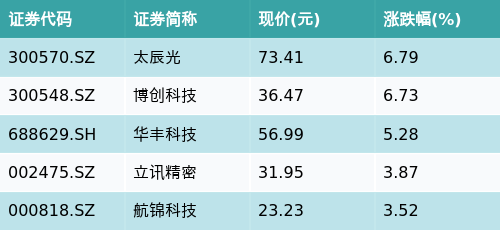 按天配资交易 ETF最前线 | 大成深证成长40ETF(159906)早盘上涨1.15%，铜缆高速连接主题走强，太辰光上涨6.79%