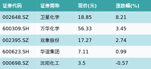 在线配资平台大全 ETF最前线 | 国泰中证细分化工产业主题ETF(516220)早盘上涨0.82%，丙烯酸主题走强，卫星化学上涨8.21%