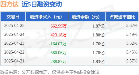 配资炒股平台配资 四方达：4月25日融资买入1965.94万元，融资融券余额1.87亿元