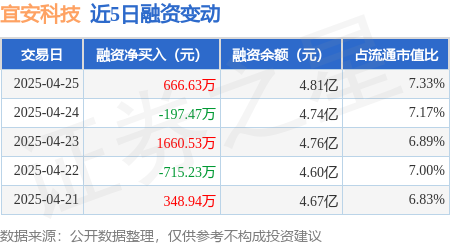 实盘配资公司 宜安科技：4月25日融资买入5245.41万元，融资融券余额4.81亿元
