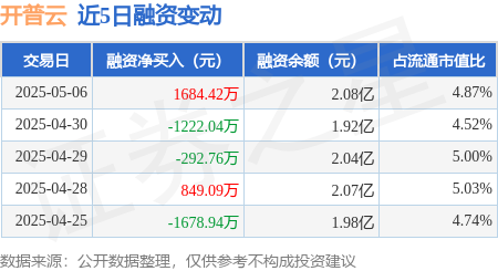 配资门户优选网 开普云：5月6日融资买入3863.53万元，融资融券余额2.08亿元