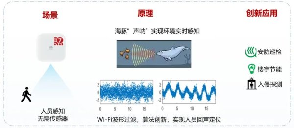 配资正规炒股理财 华为CSI智能空间感知技术，赋能园区智慧化